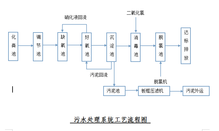 医院污水常见的处理工艺介绍(图2)