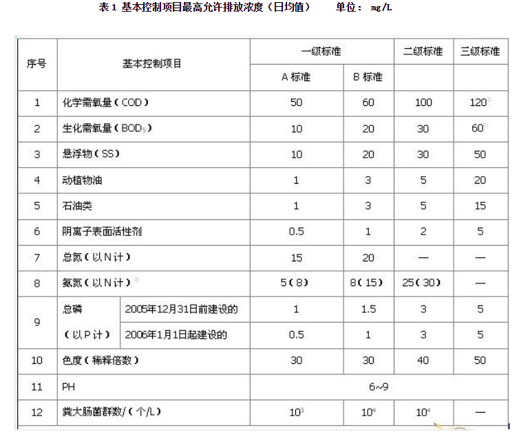 生活污水常见的处理标准及工艺(图1)