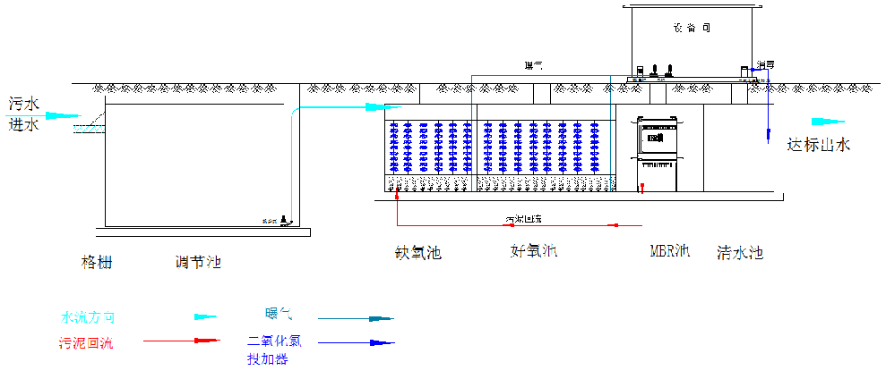 生活污水常见的处理标准及工艺(图3)