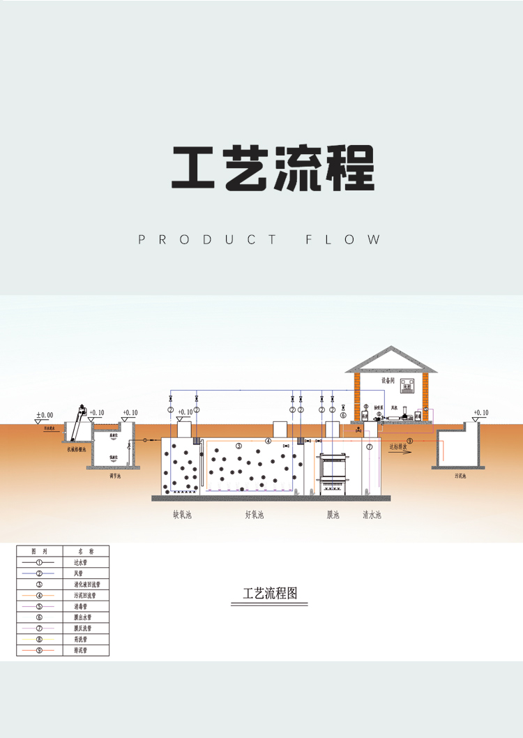 一体化生活污水处理设备(图6)