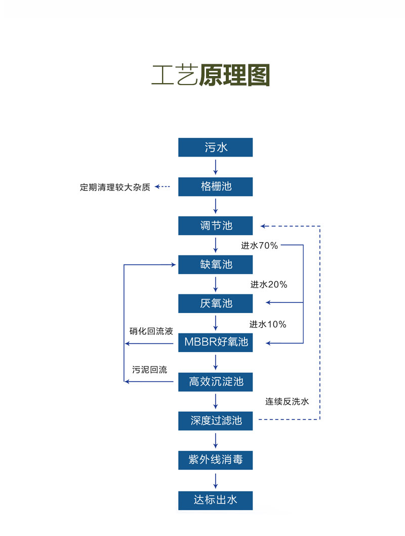 一体化农村污水处理设备(图9)