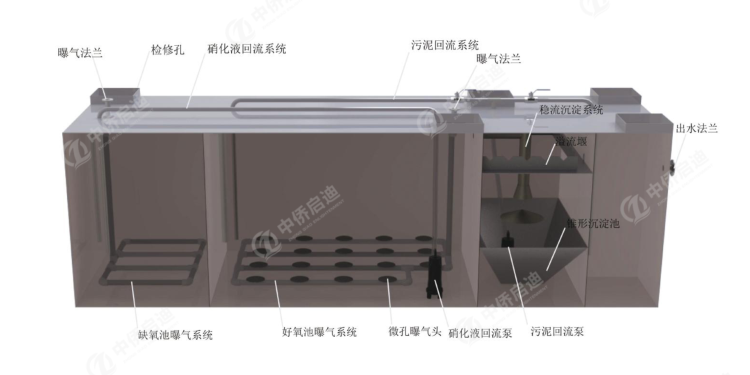 WSZ地埋式一体化污水处理设备(图2)